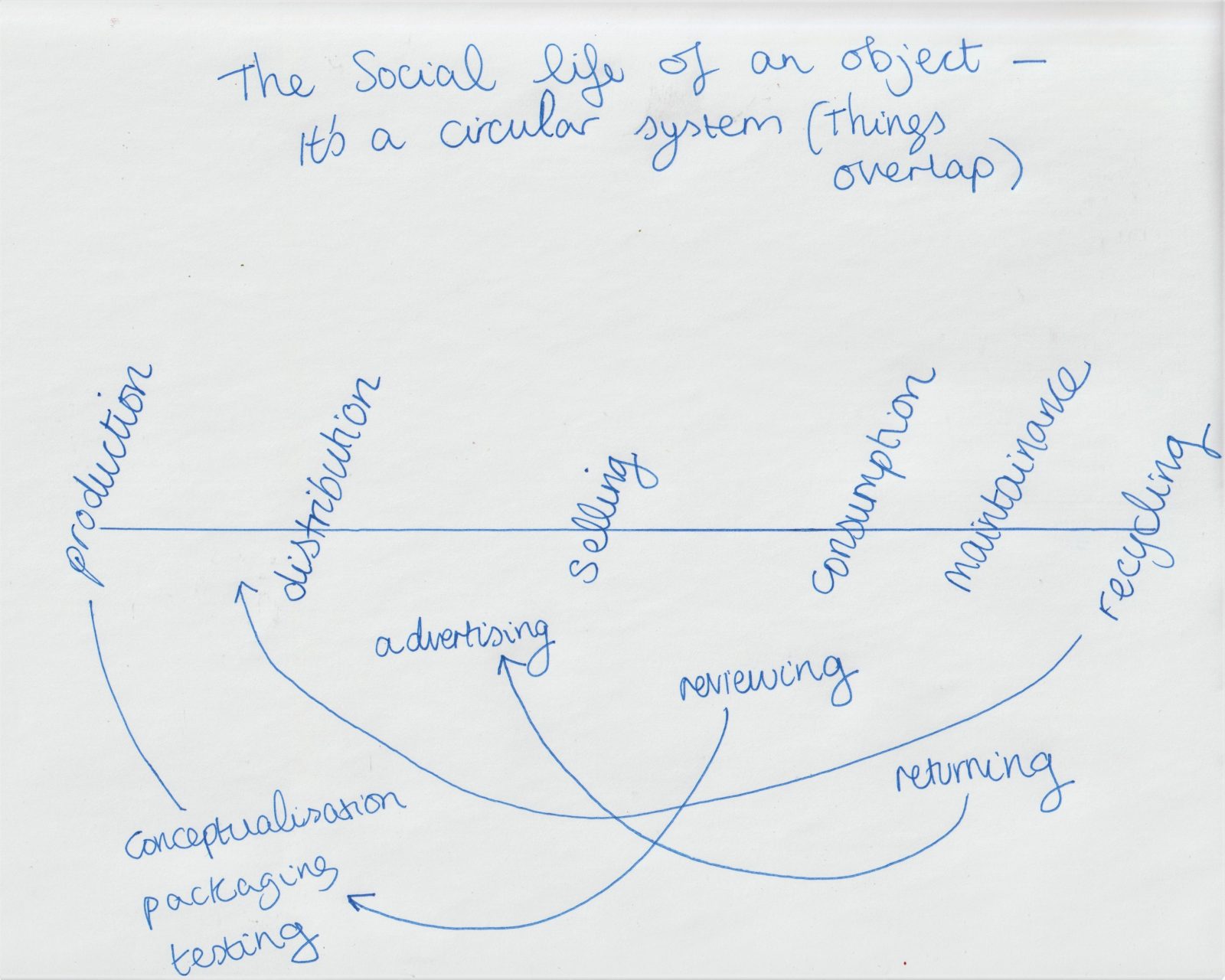 Object life cycle - Demelza Design